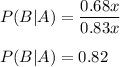 P(B|A)=\dfrac{0.68x}{0.83x}\\\\P(B|A)=0.82