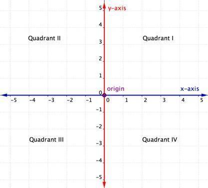 What are the coordinates of the vertices of the polygon in the graph that are quadrant iii? a. (-1,2