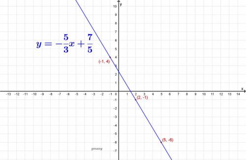 graph the linear equation. find three points that solve the equation, then plot in the graph. -5x-3y