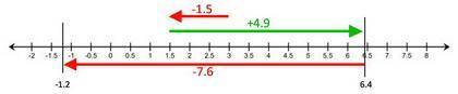 Anumber line is drawn left to right with integers spaced 1 centimeter apart. an ant crawls onto the