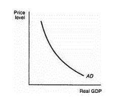 The aggregate demand curve is the relationship between the: