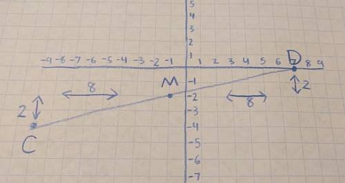 The midpoint of cd is m(-1,-2). one endpoint is c(-9,-4). find the coordinates of the other endpoint