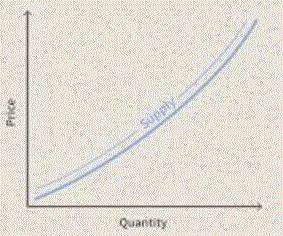 What do the different points along a supply curve show?