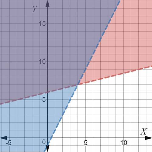 Graph the solution to the following system of inequalities in the coordinate plane y >  1/4x + 6