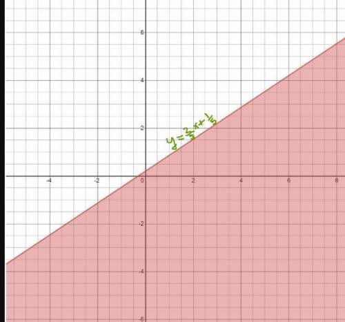 On a coordinate plane, a solid straight line has a positive slope and goes through (0, 0.2) and (3,