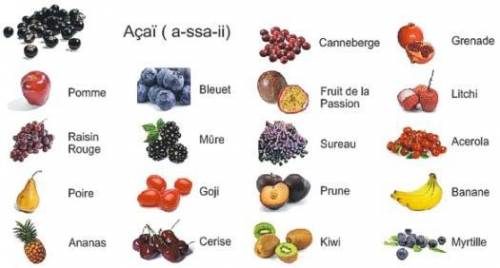 Does any one have a pic of a list of fruits translated to french