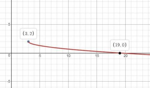 Graph the function y=-0.5 sqrt x-3+2