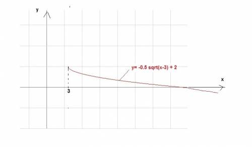 Graph the function y=-0.5 sqrt x-3+2