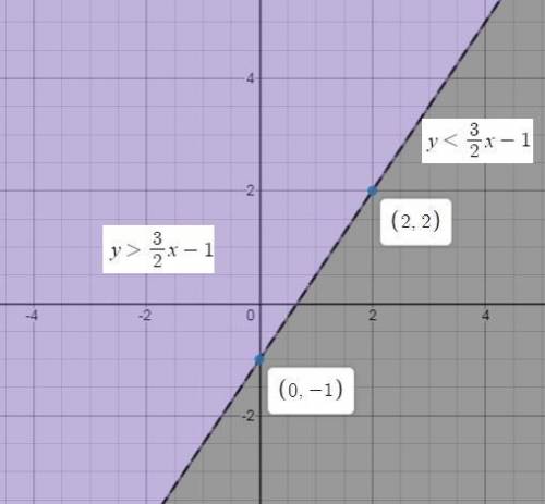 Which ordered pair is in the solution set of the system of linear inequalities?  y >  three-halve