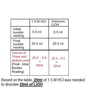 What is the concentration of the base (lioh) in this titration?   a.) 1.20 m b.) 1.18 m c.) 30 m d.)