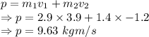 p=m_1v_1+m_2v_2\\\Rightarrow p=2.9\times 3.9+1.4\times -1.2\\\Rightarrow p=9.63\ kg m/s