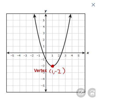 Agraph of a quadratic function is shown on the grid. which coordinates best represent the vertex of