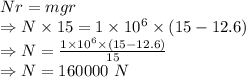 Nr=mgr\\\Rightarrow N\times 15=1\times 10^6\times (15-12.6)\\\Rightarrow N=\frac{1\times 10^6\times (15-12.6)}{15}\\\Rightarrow N=160000\ N
