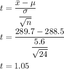 t=\dfrac{\bar{x}-\mu}{\dfrac{\sigma}{\sqrt{n}}}\\\\t=\dfrac{289.7-288.5}{\dfrac{5.6}{\sqrt{24}}}\\\\t=1.05