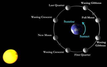 1. the moon is between the sun and the earth. the sun shines on the backsidethe moon. the side that