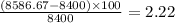 \frac{(8586.67 - 8400) \times 100}{8400} = 2.22