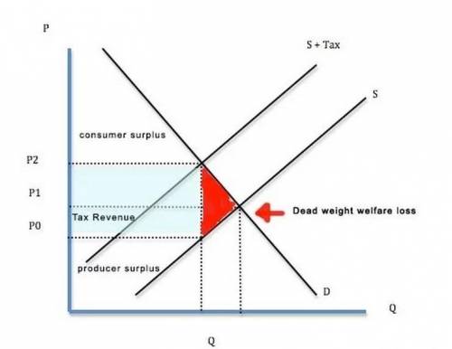 For widgets, the supply curve is the typical upward-sloping straight line, and the demand curve is t