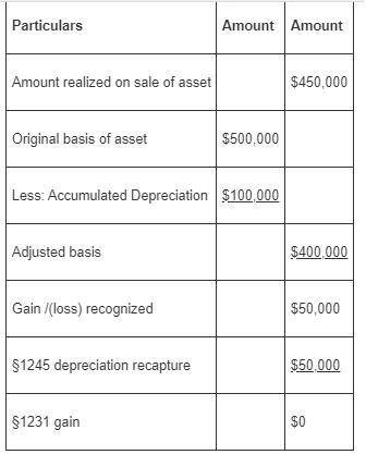 Hart, an individual, bought an asset for $500,000 and has claimed $100,000 of depreciation deduction