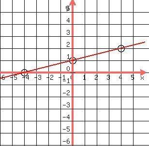 Which shows the graph of x – 4y = 4?