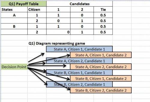 Whether candidate 1 or candidate 2 is elected depends on the votes of two citizens. the economy may