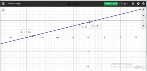 Graph the linear equation. find three points that solve the equation, then plot on the graph. x - 4y