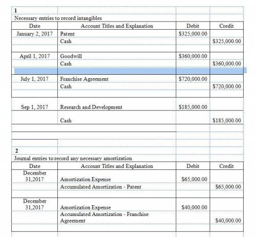 Nelson company, organized in 2017, has these transactions related to intangible assets in that year: