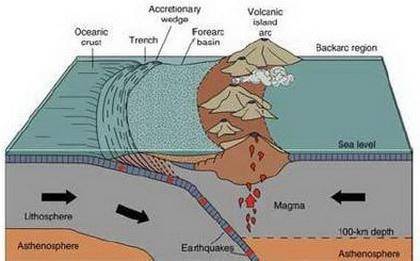 Volcanic eruptions that occur over subduction zones at convergent plate boundaries are (20points) sm