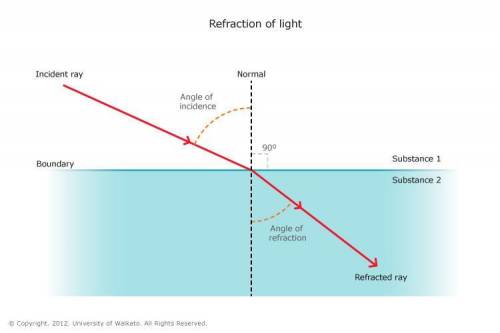 Which of the following phrases defines the angle of refraction?  a.  the angle between the incident