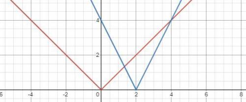Write a function g whose graph represents a translation 2 units to the right followed by a horizonta