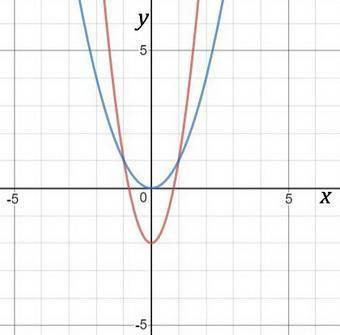Describe how the graph of the function g(x) = 3x2 -2 is related to the graph of the function f(x) =