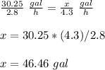 \frac{30.25}{2.8}\ \frac{gal}{h}=\frac{x}{4.3}\ \frac{gal}{h}\\\\x=30.25*(4.3)/2.8\\\\x= 46.46\ gal