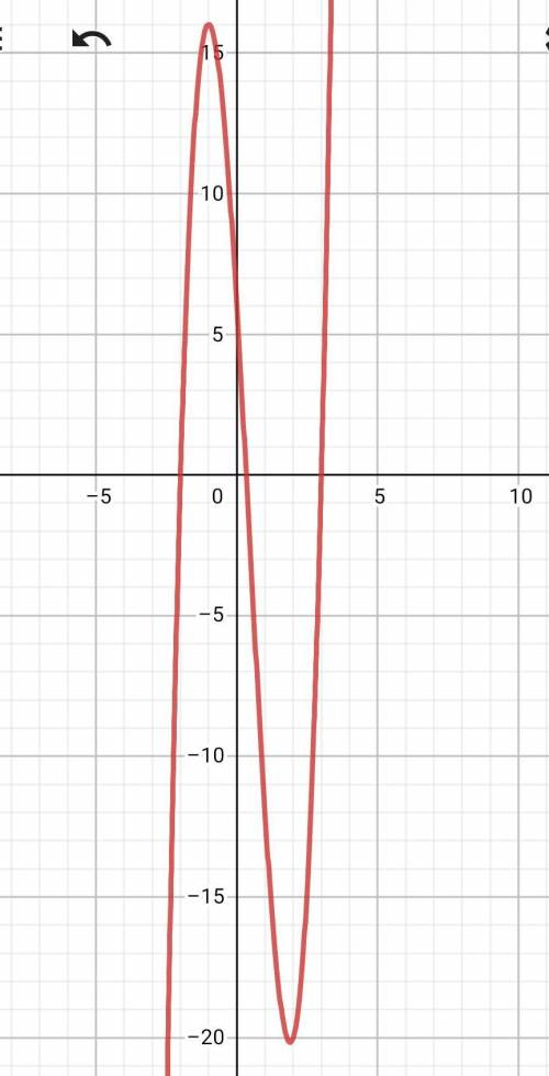 Apolynomial p has zeros when x =-2, x= 1/3, and x=3. what could be the equation of p