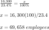 \frac{16,300}{23.4\%}=\frac{x}{100\%}\\\\x=16,300(100)/23.4\\\\x=69,658\ employees