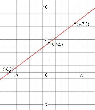 Graph the linear equation. find three points that solve the equation then plot them on the graph 3x-