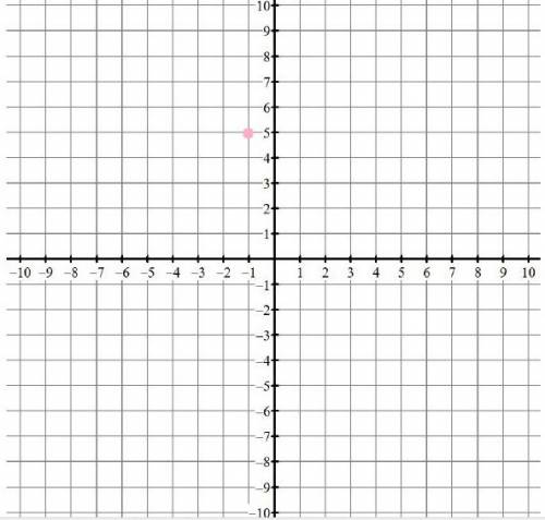 Where is the point (-1,5) located on the coordinate plane?