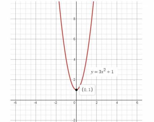 Select the function that matches the graph. y = 3x y = 3x2 + 1 y = 3x - 1 y = 3x + 1