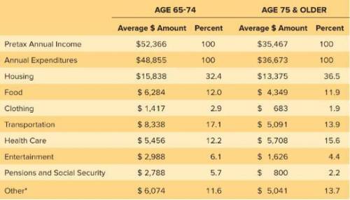 Calculate approximately how much money an older (age 65-74) household with an annual income of 47,00