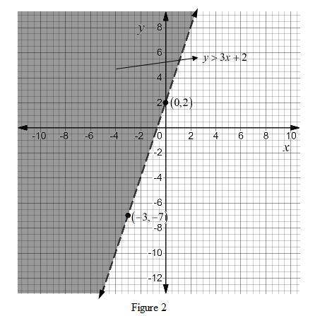 Which linear inequality is represented by the graph?  y <  3x + 2 y >  3x + 2 y <  x + 2 y