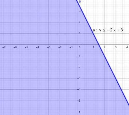The equation y = −2x + 3 is the boundary line for the inequality y ≤ −2x + 3. which sentence describ