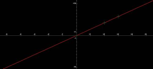 Mellissa plotted the graph of a function. the function contains the points (2, 4) and (3, 6). the do