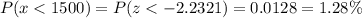 P(x < 1500) = P(z < -2.2321) = 0.0128 = 1.28\%