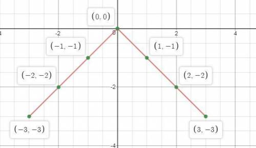 Use interger values of x from -3 to 3 to graph the equation y=-|-x|