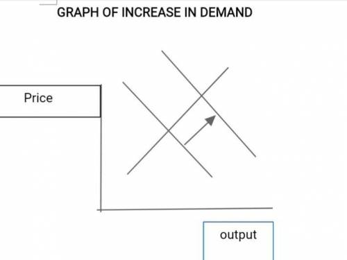 Which of the following occurs when a shortage occurs in the market for a good?  a. quantity demanded