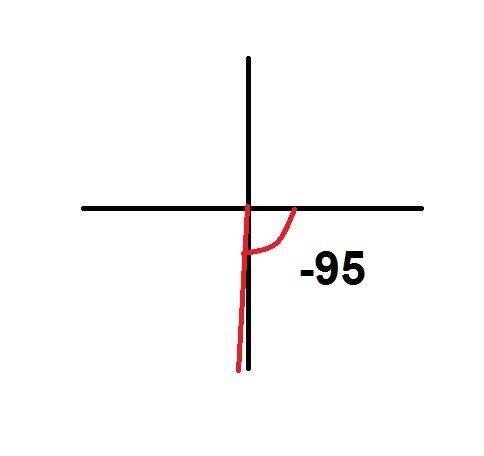 Sketch the angle in standard position -95