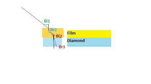 Aflat uniform film with an index of refraction n2=1.22 is grown on top of a flat diamond. a light ra
