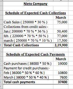 Nieto company's budgeted sales and direct materials purchases are as follows. budgeted sales budgete
