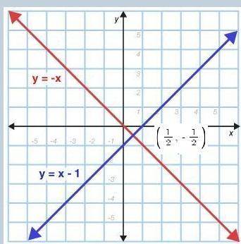 Choose the graph that best represents the solution to the system of equations. y=-x y=x-1