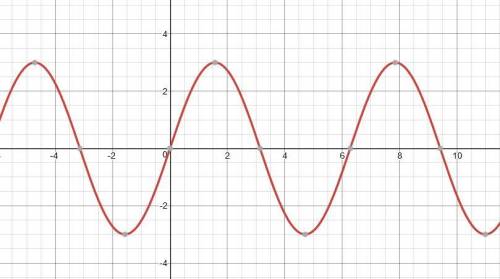 What is the graph of one cycle of a sine curve with the given characteristics?  using the form y = a