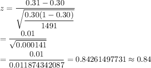 z=\dfrac{0.31-0.30}{\sqrt{\dfrac{0.30(1-0.30)}{1491}}}\\\\=\dfrac{0.01}{\sqrt{0.000141}}\\\\=\dfrac{0.01}{0.011874342087}=0.84261497731\approx0.84
