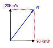 Calculate the resulting speed of an airplane with an airspeed of 120 km/h pointing due north when it